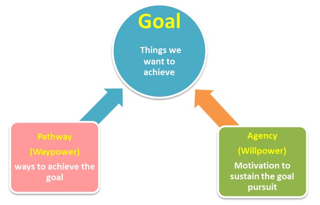 To achieve goals, it is important to find out the possible ways to reach the goals and attain motivation to sustain the goal pursuit.